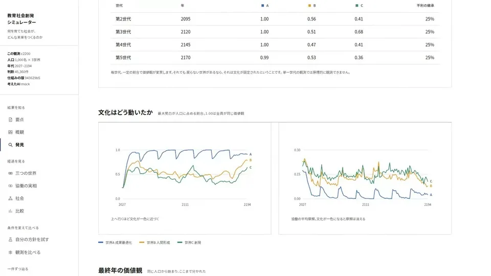 教育社会創発シミュレーター   ― AI時代における、三つの教育の未来 ―の発表画面